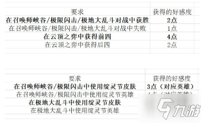 LOL綻靈節(jié)千玨好感度速刷攻略 千玨靈魂羈絆提升方法