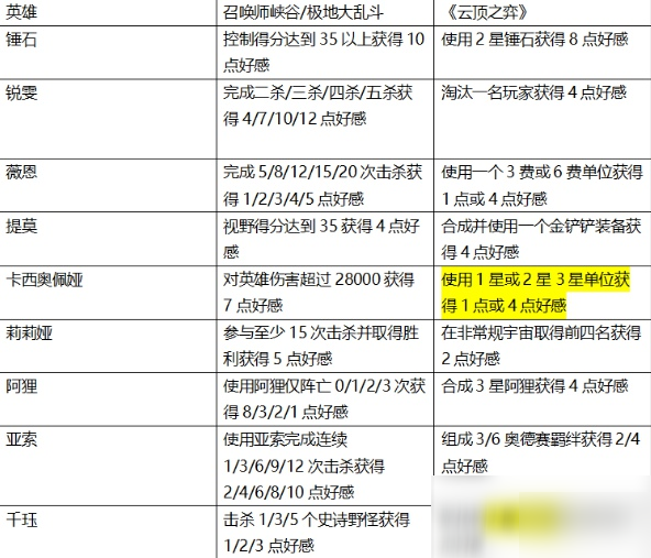 LOL綻靈節(jié)阿貍好感度任務(wù)怎么做 綻靈節(jié)阿貍好感度任務(wù)攻略