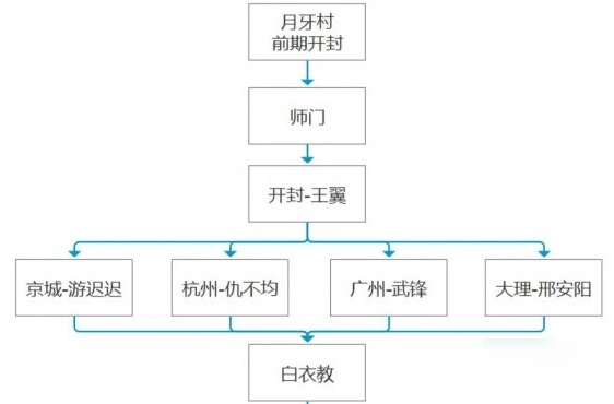 我的俠客主線任務(wù)怎么做 主線任務(wù)攻略詳情[多圖]