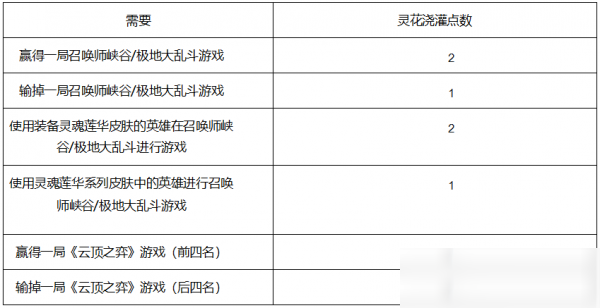 LOL綻靈節(jié)靈花澆灌點(diǎn)數(shù)怎么獲得 靈花開(kāi)放所需澆灌點(diǎn)數(shù)一覽