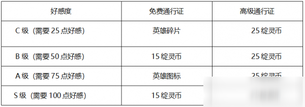 LOL綻靈節(jié)C、B、A、S級(jí)好感度對(duì)應(yīng)獎(jiǎng)勵(lì)一覽 好感度獎(jiǎng)勵(lì)介紹