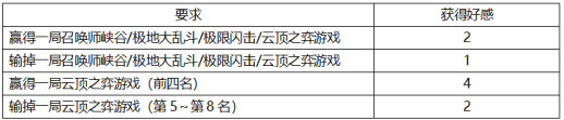 LOL靈魂蓮華通行證親密度任務(wù)攻略 靈魂蓮華2020通行證任務(wù)玩法介