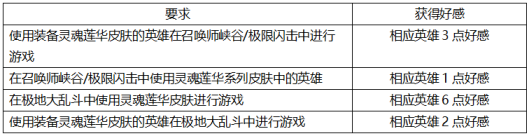 LOL靈魂蓮華通行證親密度任務(wù)攻略 靈魂蓮華2020通行證任務(wù)玩法介