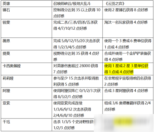 LOL靈魂蓮華通行證親密度任務攻略 靈魂蓮華2020通行證任務玩法介