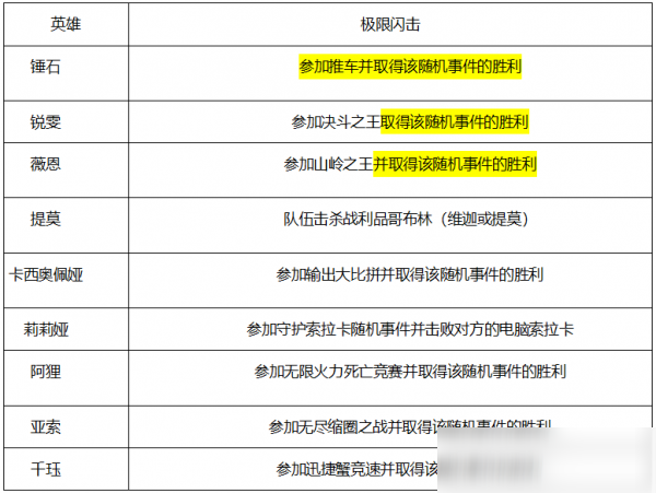 LOL靈魂蓮華通行證親密度任務攻略 靈魂蓮華2020通行證任務玩法介