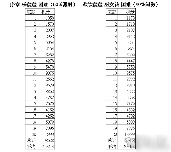 陰陽(yáng)師雅樂(lè)之邦積分表 濺射陣容搭配攻略