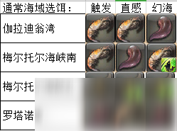 FF14海釣捕魚人之識(shí)有哪些 捕魚人之識(shí)觸發(fā)條件一覽