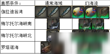 FF14海釣捕魚(yú)人之識(shí)有哪些 捕魚(yú)人之識(shí)觸發(fā)條件一覽