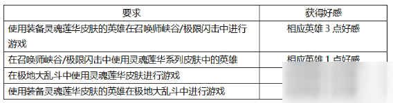 《LOL》靈魂羈絆好感度速刷攻略