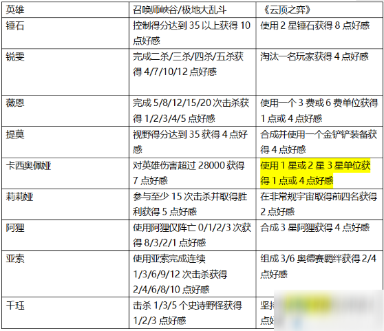 《LOL》靈魂羈絆好感度速刷攻略