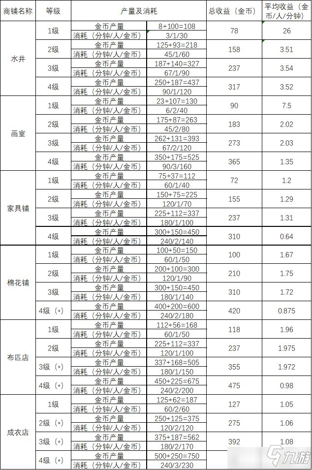 《江南百景圖》長時間不在線建筑收益計算