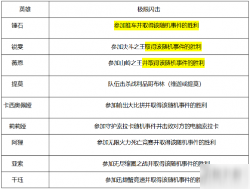 LOL靈魂羈絆任務(wù)攻略