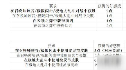 lol綻靈節(jié)千玨的好感任務(wù)攻略