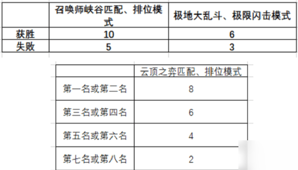 英雄聯(lián)盟靈魂蓮華通行證任務(wù)怎么做 通行證任務(wù)完成攻略