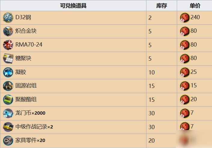 明日方舟危機合約商店兌換思路 危機合約商店兌換技巧