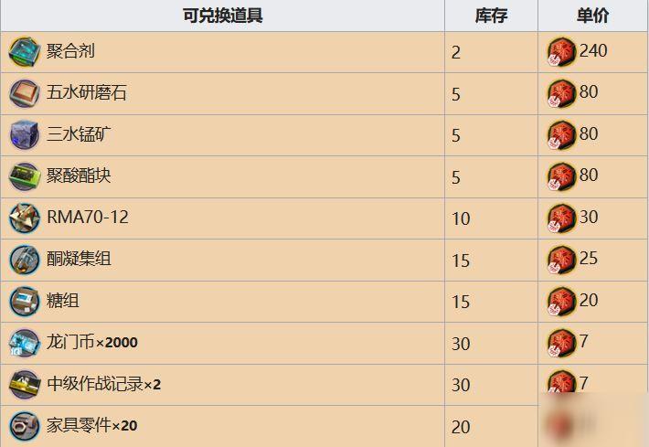 明日方舟危機合約商店兌換思路 危機合約商店兌換技巧