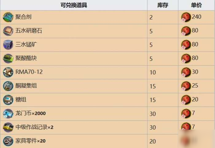 明日方舟利刃行動(dòng)材料兌換推薦 利刃行動(dòng)材料選擇攻略