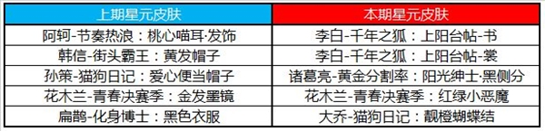 王者荣耀：星元皮肤最新更换介绍