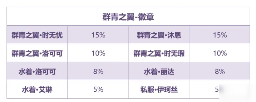 雙生視界群青之翼活動搬空商店需要多少體力