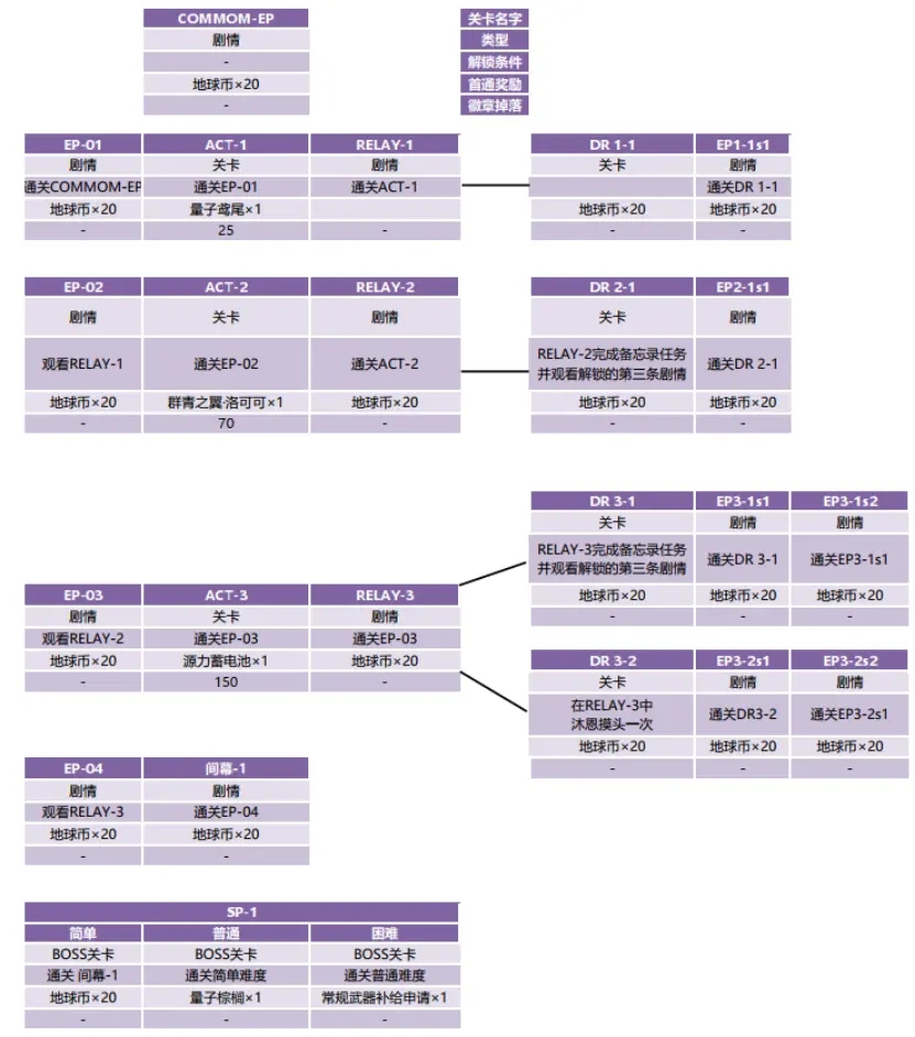 雙生視界群青之翼活動搬空商店需要多少體力