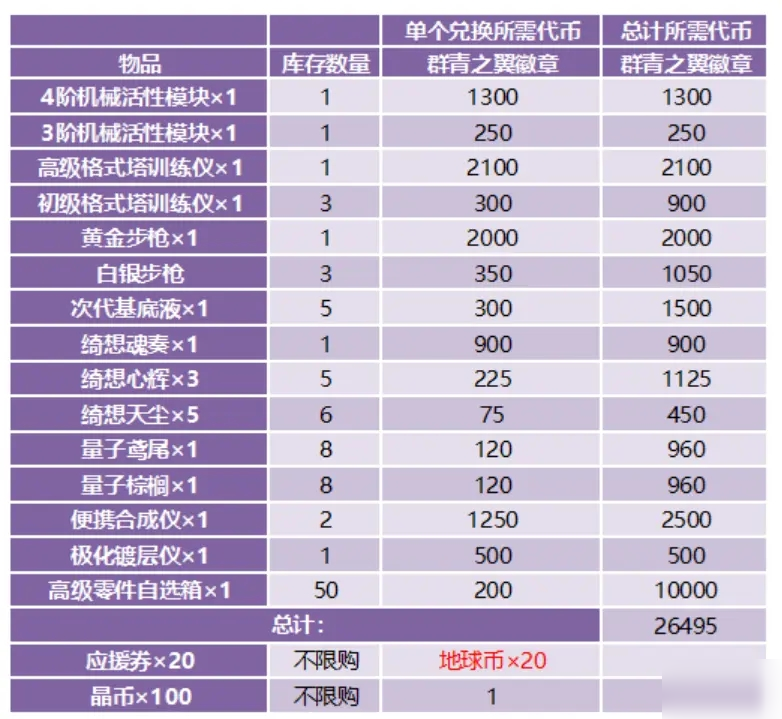 雙生視界群青之翼活動搬空商店需要多少體力