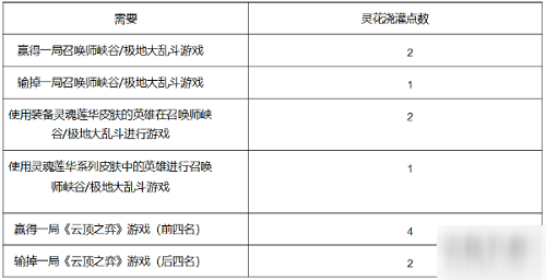 LOL靈花瓣獲取攻略