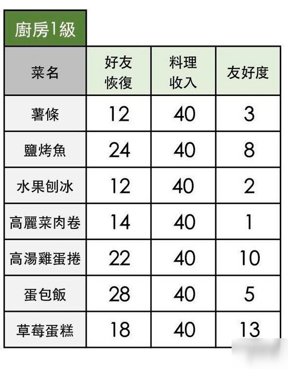 《小森生活》蛋包飯怎么做 蛋包飯食譜配方