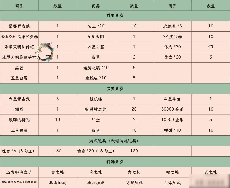 陰陽師雅樂之邦商店兌換攻略：三方樂所獎勵優(yōu)先兌換順序一覽