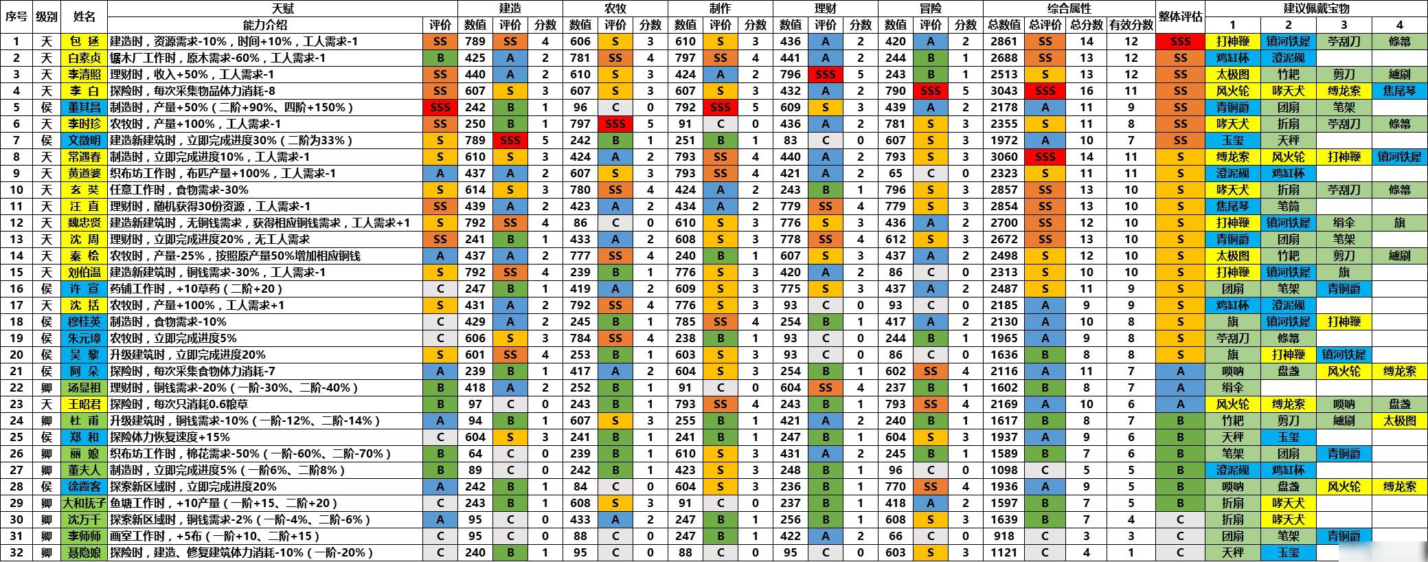 江南百景圖哪個人物更強力 人物排行榜介紹