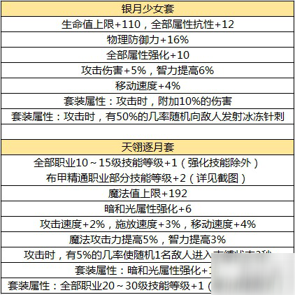 dnf手游60版本畢業(yè)防具怎么選擇 地下城與勇士M畢業(yè)防具具體介紹