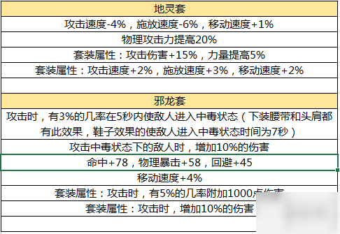 dnf手游60版本畢業(yè)防具怎么選擇 地下城與勇士M畢業(yè)防具具體介紹