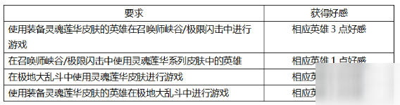 LOL靈魂羈絆好感度怎么刷？