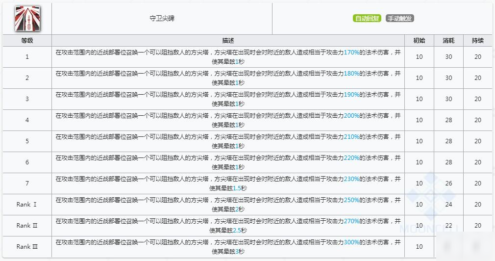 明日方舟蜜蠟技能升級需要什么材料_蜜蠟技能升級材料匯總[圖]