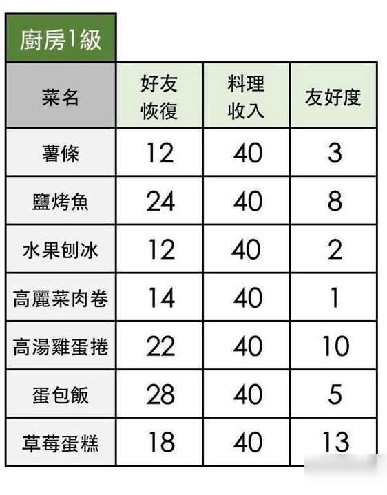 小森生活：草莓蛋糕食譜配攻略