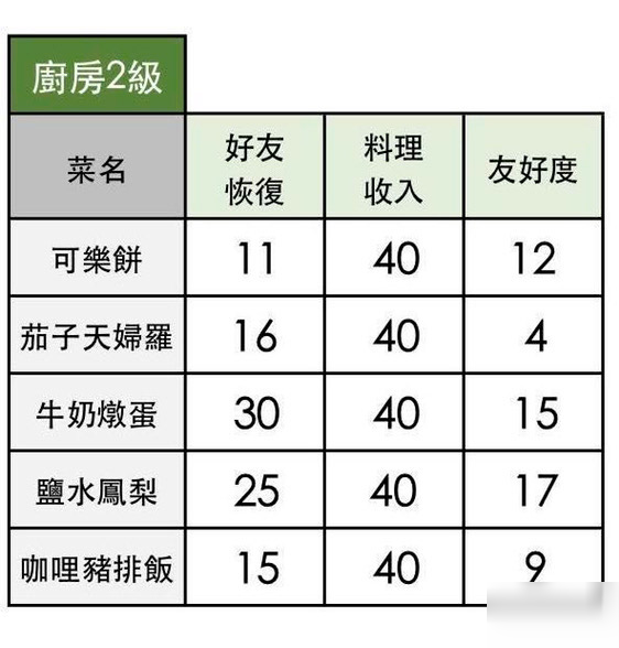 小森生活：牛奶燉蛋食譜配攻略