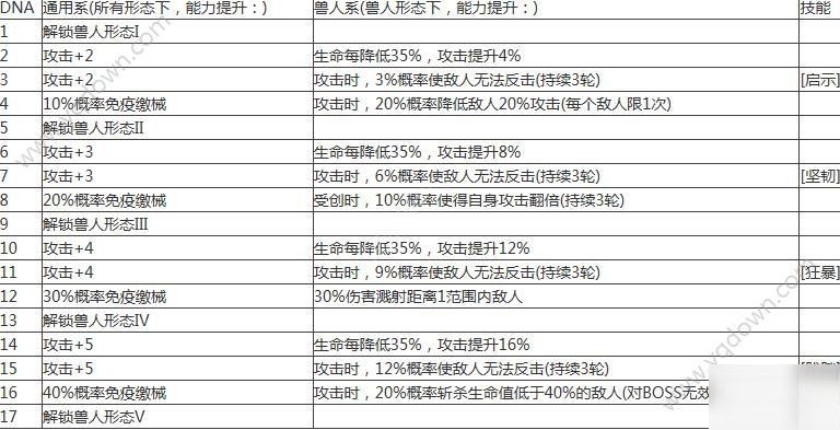 不思議迷宮第九十一區(qū)攻略 形態(tài)選擇及dna升級技巧分享[多圖]