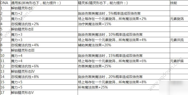 不思議迷宮第九十一區(qū)攻略 形態(tài)選擇及dna升級技巧分享[多圖]