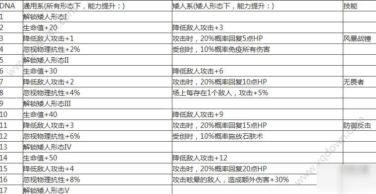 不思議迷宮第九十一區(qū)攻略 形態(tài)選擇及dna升級技巧分享[多圖]