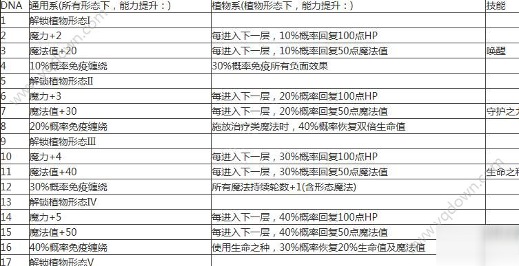 不思議迷宮第九十一區(qū)攻略 形態(tài)選擇及dna升級技巧分享[多圖]