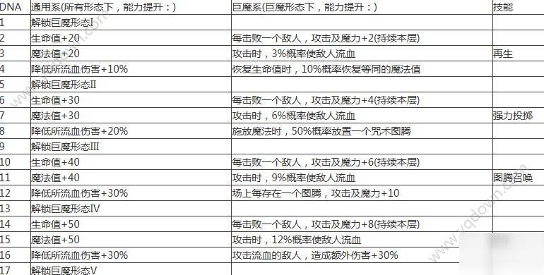 不思議迷宮第九十一區(qū)攻略 形態(tài)選擇及dna升級技巧分享[多圖]