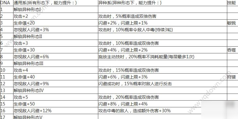 不思議迷宮第九十一區(qū)攻略 形態(tài)選擇及dna升級技巧分享[多圖]