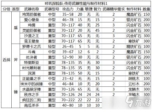 《咔叽探险队》传奇武器精炼需要什么材料