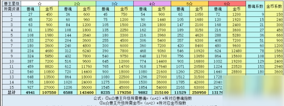 解神者X2獸主升級消耗資源一覽