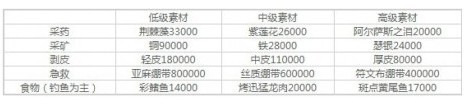 《魔兽世界怀旧服》安其拉开门物资怎么捐献 安其拉开门物资捐献方法