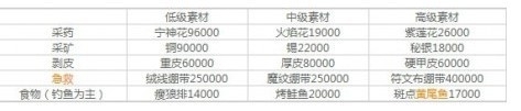 《魔兽世界怀旧服》安其拉开门物资怎么捐献 安其拉开门物资捐献方法