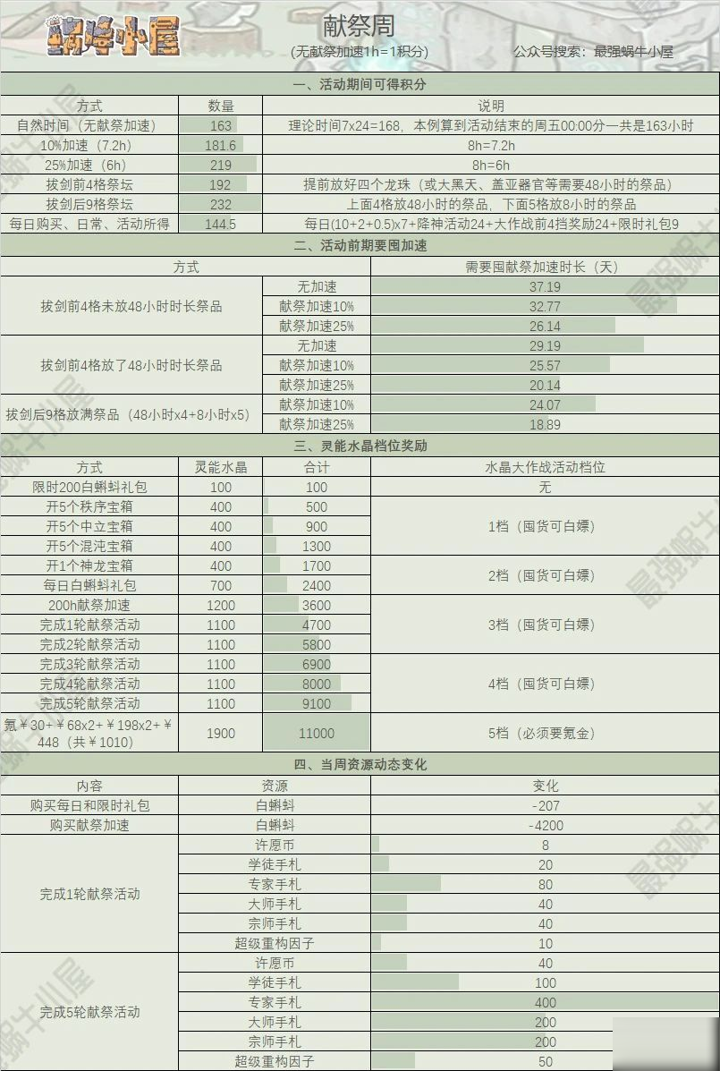 最强蜗牛周活动详细解析，白嫖党的福利