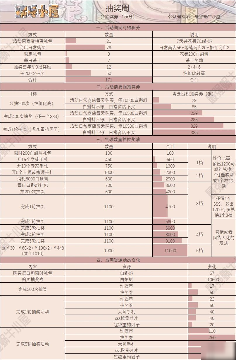 最强蜗牛周活动详细解析，白嫖党的福利