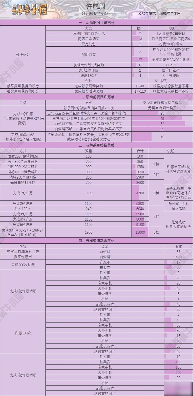 最强蜗牛周活动详细解析，白嫖党的福利