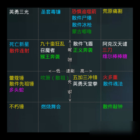 暗黑破坏神3第21赛季开荒什么职业强 21赛季开荒职业强度榜