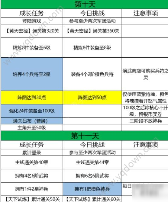 三国志幻想大陆十四日目标攻略 十四日目标达成技巧[多图]